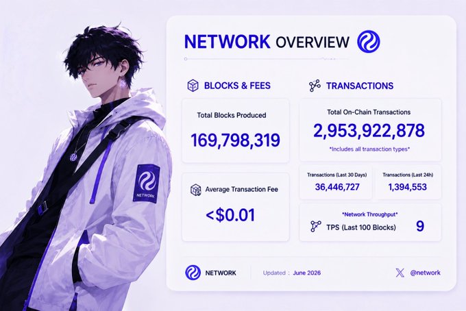 The image shows a person wearing a white jacket standing next to a computer screen displaying information about network transactions. The text on the screen includes details such as total blocks produced, fees paid, and the number of transactions completed or remaining. The person's position in front of the computer suggests they are actively involved in managing these transactions.