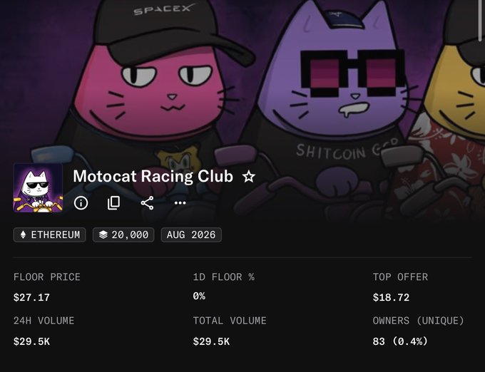 Motocat Racing Club NFT collection page showing an Ethereum floor price of $27.17, 20,000 supply, and an 83 unique owners (0.4%), with cartoon cats in racing gear visible in the artwork. The post references the 20,000 supply and mentions early offers reaching $90, highlighting the significant appreciation from mint to current floor value.