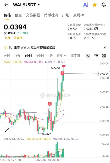 The image shows a scatter chart displaying the daily fluctuations of a currency pair called WalrusProtocol against Xin Yi (Xin, which translates to "coin" in English). The chart indicates that WalrusProtocol has experienced two upward spikes in its daily price fluctuations over the past two months, and vice versa. This pattern suggests that Xin Yi's behavior is consistent with that of WalrusProtocol – buying when it's high and selling when it's low. Additionally, the post also reveals that Xin Yi typically sells off the spot first and waits for the next upward spike before buying back the same amount of spot. The image does not provide specific information about what operations are being performed in the chart or how these transactions affect the actual currency value.