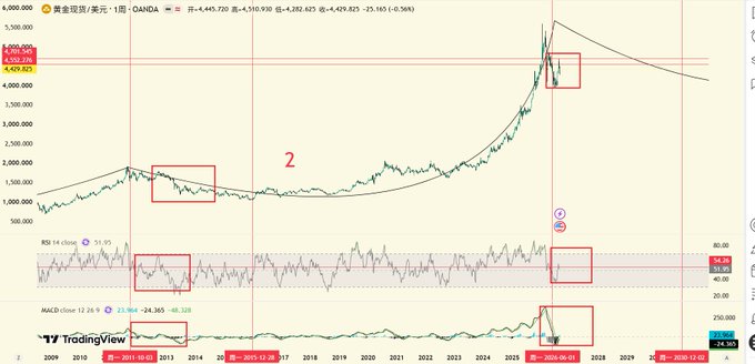 A TradingView chart of Gold (黄金现货/美元, OANDA) in Chinese Yuan spanning 2011-2030, showing a long-term uptrend peaking near 5,500,000 with highlighted consolidation zones (red boxes) and technical indicators (RSI and MACD) at the bottom. The chart visually reinforces the post's bearish outlook by suggesting gold's current parabolic rise mirrors the 2011 peak, after which a prolonged multi-year decline and sideways consolidation followed.