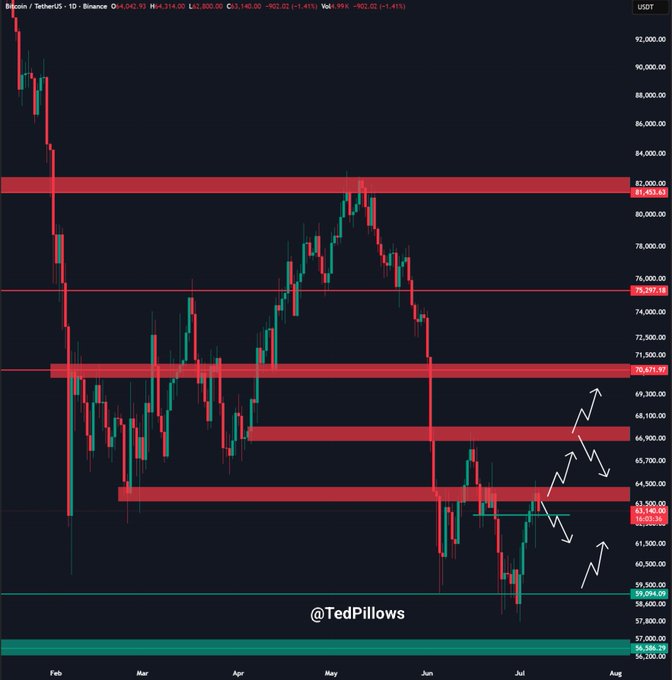 A Bitcoin/TetherUS (BTCUSDT) daily candlestick chart on Binance shows price action from February to August, with Bitcoin recently rejected from the highlighted $64,500–$65,000 resistance zone. Hand-drawn arrows project potential downward movement toward $60,000 if the key $62,500–$62,800 support level fails to hold, aligning with @TedPillows' bearish outlook.
