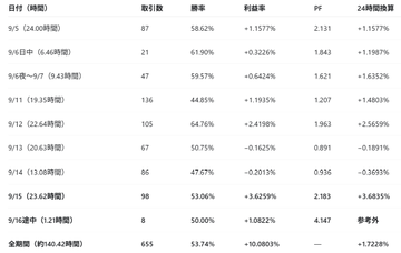 A Japanese-language stock statistics table showing daily and weekly performance metrics including win rate and 24-hour buy/sell counts for various dates.