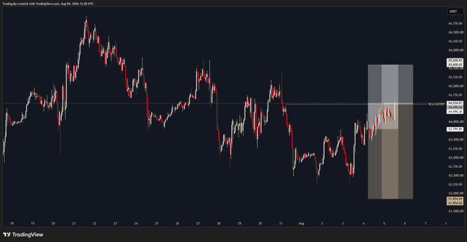 A TradingView USDT chart of Bitcoin (BTC) price action from late July through early August 2025, showing a downtrend with a recent consolidation near the $64,254 DCA entry level, confirming that the short position's DCA limit order was triggered.