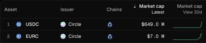A table listing stablecoin assets showing USDC issued by Circle with a market cap of $649.0M and EURC by Circle at $7.0M, both on the Arc chain.