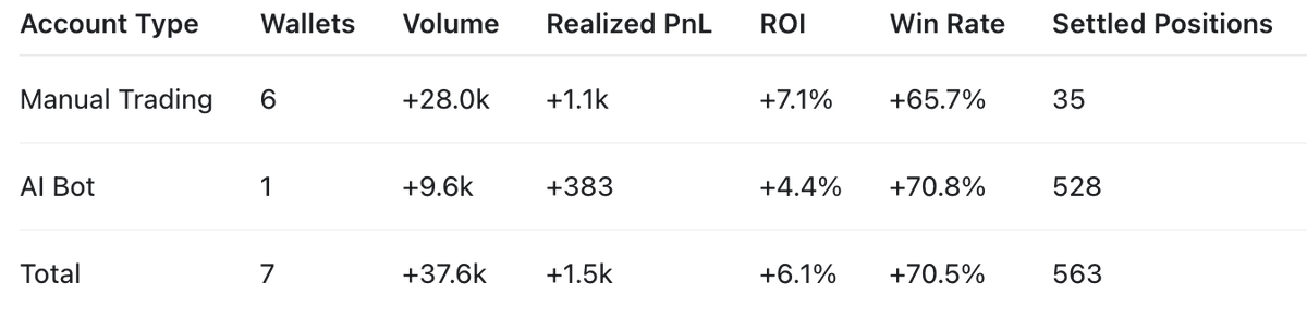 Trading performance table comparing Manual Trading (6 wallets, +28.0k volume, +1.1k PnL, +7.1% ROI, +65.7% win rate, 35 positions) against AI Bot (1 wallet, +9.6k volume, +383 PnL, +4.4% ROI, +70.8% win rate, 528 positions), with totals of 7 wallets, +37.6k volume, +1.5k PnL, +6.1% ROI, and 70.5% win rate.