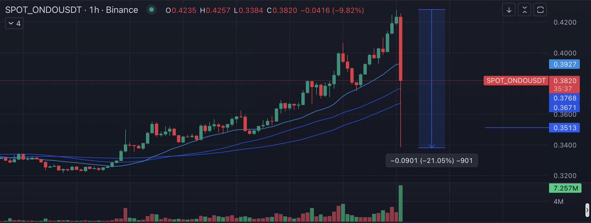 A cryptocurrency trading chart from Binance shows SPOT_ONDOUSDT with a significant price drop of -9.82%, displaying candlesticks, moving averages, and a recent sharp decline marked at 0.3820.