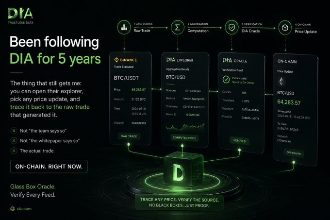 This image is a promotional graphic for DIA (Trustless Data) highlighting their price verification process, showing how a BTC/USDT trade of 64,283.57 flows through four transparent stages—Data Source (Raw Trade), Aggregation Computation, Verification (DIA Oracle), and On-Chain Price Update (Ethereum)—with the tagline "Trace any price. Verify the source. No black boxes. Just proof." The visual directly supports the accompanying post's emphasis on transparency by illustrating the "Glass Box Oracle" concept that allows users to trace any price update back to the raw trade that generated it.