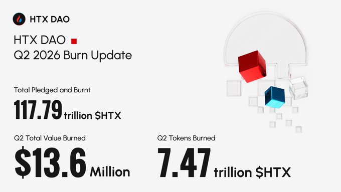 An HTX DAO Q2 2026 Burn Update infographic showing 117.79 trillion $HTX total pledged and burnt, $13.6 million total value burned, and 7.47 trillion $HTX tokens burned.