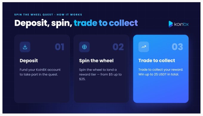 A KoinBX promotional graphic titled 'SPIN THE WHEEL QUEST - HOW IT WORKS' explains how to 'Deposit, spin, trade to collect' rewards up to 25 USDT.
