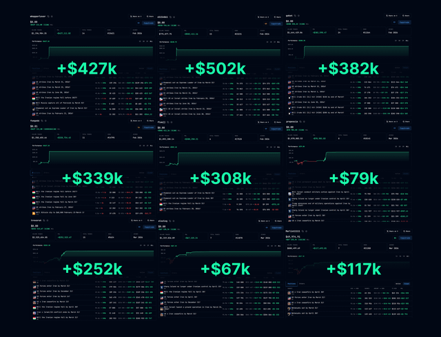 The image displays a 3x3 grid of Polymarket trading dashboards, each highlighting profits in green text: +$427k, +$502k, +$382k, +$339k, +$308k, +$79k, +$252k, +$67k, and +$117k—summing to approximately $2.4M across nine accounts. The dashboards show trade histories tied to military/geopolitical markets, visually supporting the claim of nine connected Polymarket wallets that collectively profited $2.4M betting on US military operations with a near-perfect win rate.