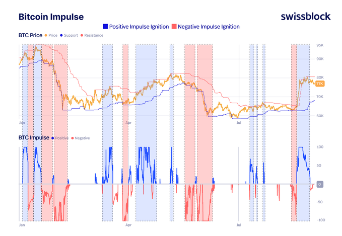 The image shows a Swissblock "Bitcoin Impulse" chart displaying BTC price action alongside support and resistance levels, with shaded bands marking "Positive Impulse Ignition" (blue) and "Negative Impulse Ignition" (red) periods from January through July. The accompanying BTC Impulse oscillator below tracks positive and negative momentum, illustrating how the recent positive impulse ignition corresponds with Bitcoin's explosive breakout toward $77K before cooling toward neutral—a visual roadmap confirming the post's point that the critical phase after a breakout is sideways consolidation rather than uninterrupted upside.