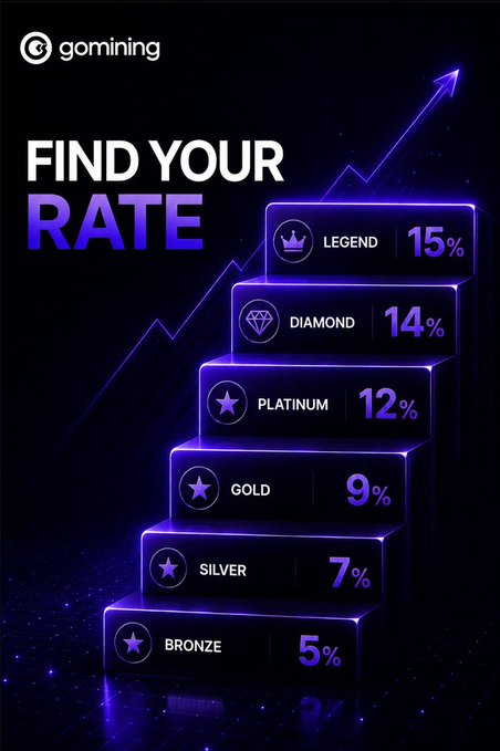 The image is a GoMining promotional graphic titled "FIND YOUR RATE," displaying a tiered staircase of VIP referral reward levels: Bronze 5%, Silver 7%, Gold 9%, Platinum 12%, Diamond 14%, and Legend 15%, with an upward arrow indicating growth. It visually reinforces the post's message that GoMining's referral program rewards users progressively based on their VIP tier, unlike flat-rate competitor programs.