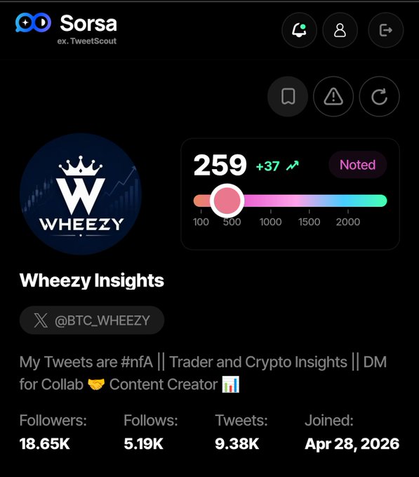 A Sorsa (ex. TweetScout) profile dashboard displays "Wheezy Insights" (@BTC_WHEEZY) with a score of 259 (+37 increase), a "Noted" tag, and 18.65K followers, illustrating the user's current progress toward the 300 milestone mentioned in the accompanying post about steadily building their score through consistent activity.