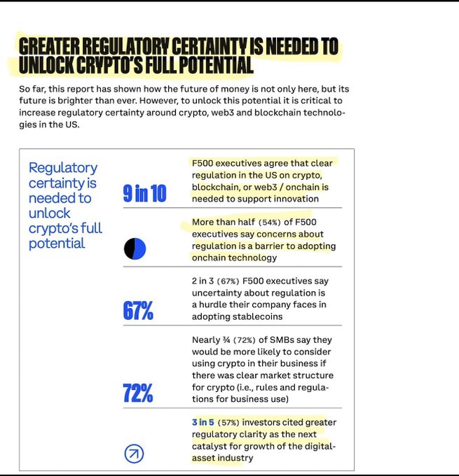 An infographic titled "Greater Regulatory Certainty Is Needed to Unlock Crypto's Full Potential" displays key statistics: 9 in 10 F500 executives agree clear US regulation on crypto/blockchain/web3 is needed for innovation, 54% view regulatory concerns as a barrier to onchain adoption, 67% say regulatory uncertainty is a hurdle to adopting stablecoins, 72% of SMBs would be more likely to use crypto with clear market structure rules, and 3 in 5 investors cited regulatory clarity as the next catalyst for digital-asset growth. The image directly supports the post's claim that regulatory clarity is the key institutional unlock for crypto, visually reinforcing how lack of clear rules is the main barrier holding back broader business and investment adoption.