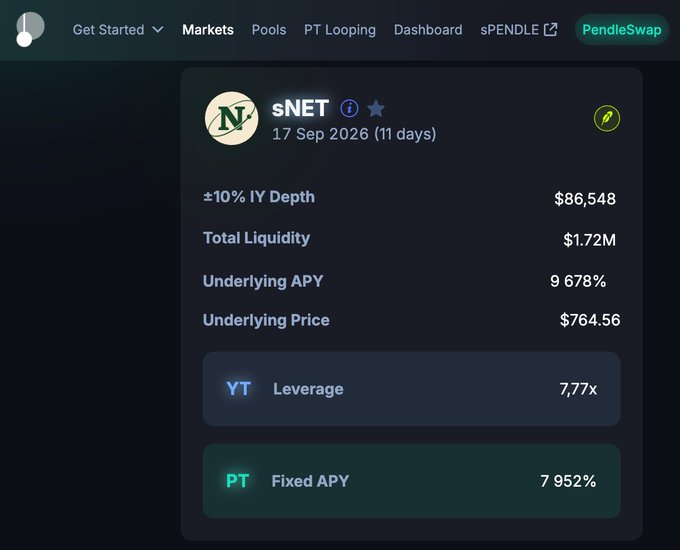 A Pendle interface showing details for the sNET market expiring on 17 Sep 2026, with an Underlying APY of 9.678%, an Underlying Price of $764.56, a YT Leverage of 7.77x, and a PT Fixed APY of 7.952%.