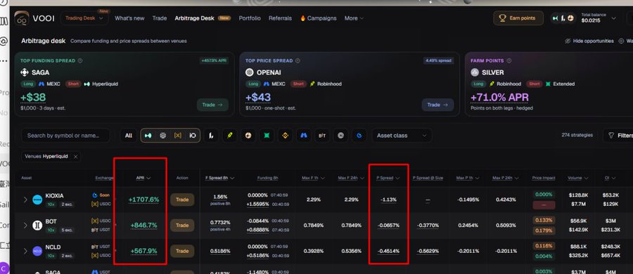 A screenshot of the VOOI trading platform's arbitrage desk, highlighting high APY percentages (1707.6%, 846.7%, 567.9%) in red boxes alongside negative funding spread rates for assets such as KIOXIA, BOT, and NCLD.