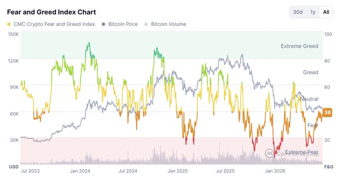 A 'Fear and Greed Index Chart' from CMC Crypto displays market sentiment alongside Bitcoin price and volume, currently showing a value of 38 in the 'Fear' zone.
