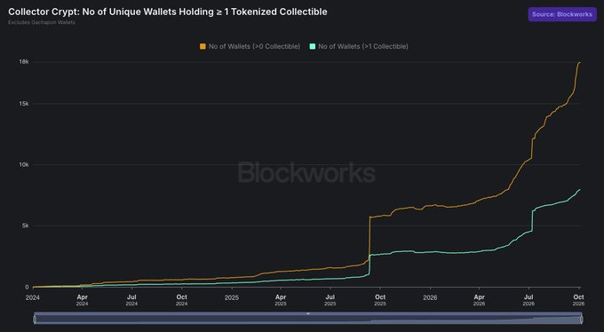 The image is a line chart titled "Collector Crypt: No of Unique Wallets Holding ≥ 1 Tokenized Collectible," showing two trend lines from 2024 to October 2026, with the orange "No of Wallets (>0 Collectible)" surging to nearly 18,000 and the green "No of Wallets (>1 Collectible)" reaching around 8,000, both at all-time highs—visually supporting the post's claim of surging unique wallet adoption.