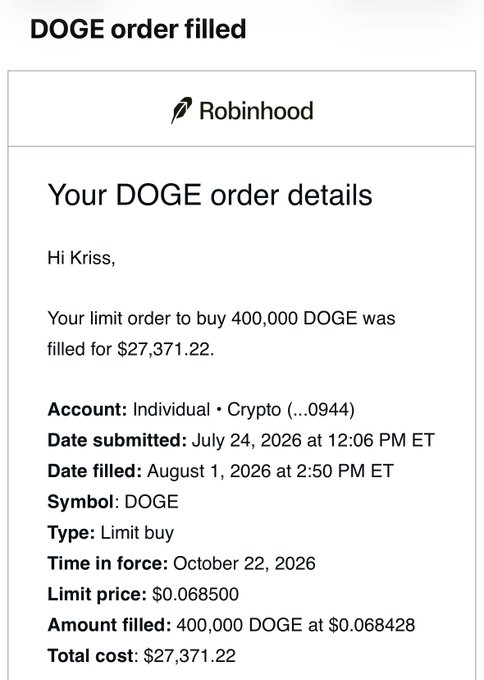 The image shows a Robinhood order confirmation email to Kriss for a limit buy of 400,000 DOGE, filled on August 1, 2026 at $0.068428 per coin for a total cost of $27,371.22. The order details directly support the post's claim of buying more Dogecoin ($DOGE).
