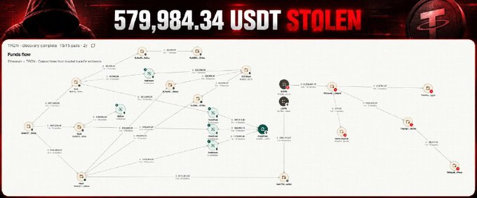 A graphic displays "579,984.34 USDT STOLEN" in red text, showing a funds flow diagram tracking stolen cryptocurrency transactions.