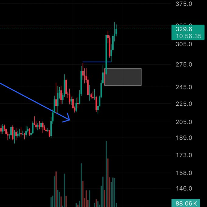 A stock chart shows a candlestick pattern with a blue arrow pointing to a specific price action, with the current price at 329.6 and trading volume at 88.06K.