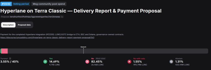 A governance proposal page titled 'Hyperlane on Terra Classic — Delivery Report & Payment Proposal' (#12034), showing a voting progress bar with 14.69% Yes, 82.45% No, and 1.55% No with veto.