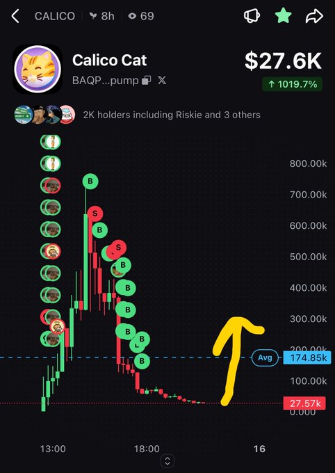 A mobile app screenshot displays the 'Calico Cat' token ($CALICO) showing a price of $27.6K, up 1019.7%, with a candlestick chart featuring buy (B) and sell (S) indicators and a yellow arrow pointing to the current price.