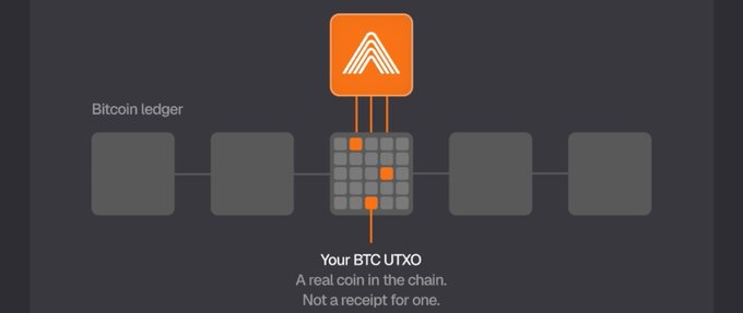A diagram explaining Bitcoin UTXO (Unspent Transaction Output), showing an orange token connected to blocks on a 'Bitcoin ledger' with the text 'Your BTC UTXO: A real coin in the chain. Not a receipt for one.'