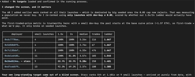 The image shows a terminal/console output displaying a trading analysis table with columns for deployer, small launches, 1.5x, 2x, median, trades, and ladder metrics. The table ranks various wallet addresses (0xdc7778ae..., 0x5d5b0ff5..., 0x7c135def..., 0xde1ed485..., 0x2608134e... - stacc, 0xd7ceb5f9...), with the stacc entry at 1.481 ladder score. The accompanying post context reveals this is stacc (staccoverflow.eth) analyzing their own trading performance, noting they're ranked 5th on 9 small launches after coming out of a blind screen, and expressing annoyance that the community is critical of stacc's new launches when previous stacc launches had performed well.