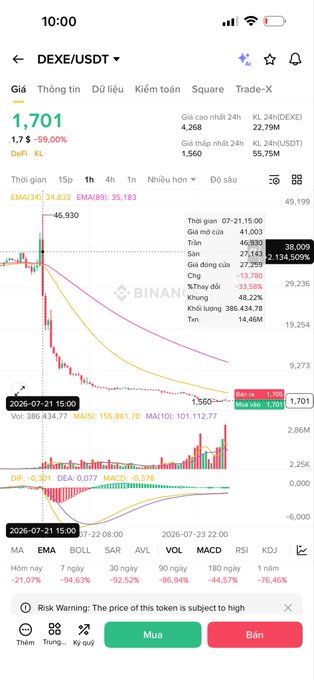 A Binance trading app screenshot showing the DEXE/USDT pair at price 1,701 with a candlestick chart, technical indicators, and Vietnamese language interface (Mua/Bán).