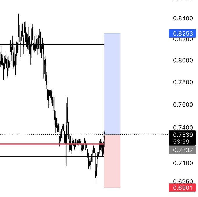A financial chart displays price movements with key levels marked at 0.8400, 0.8253, 0.8200, 0.8000, 0.7800, 0.7600, 0.7400, 0.7339 (53:59), 0.7337, 0.7100, 0.6950, and 0.6901, with blue and pink highlighted zones indicating potential price action areas.