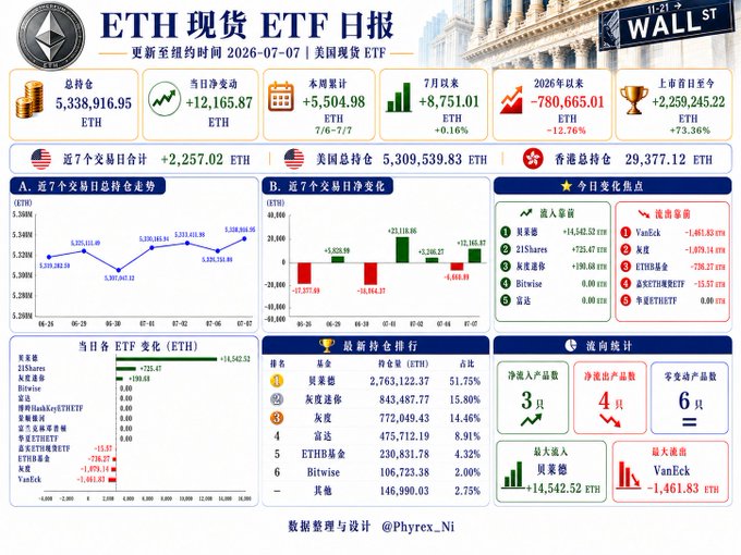 This ETH ETF daily report from July 7th shows total holdings at 5,338,916.95 ETH with a daily net inflow of 12,165.87 ETH, indicating stronger fund repair than BTC.