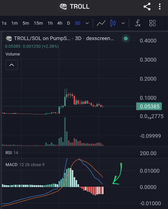 A cryptocurrency trading chart for the TROLL token on the SOL/pumps pair, showing a 3D price increase of 2.38% to 0.05385, with MACD and RSI 14 indicators visible and a green arrow drawn pointing downward.