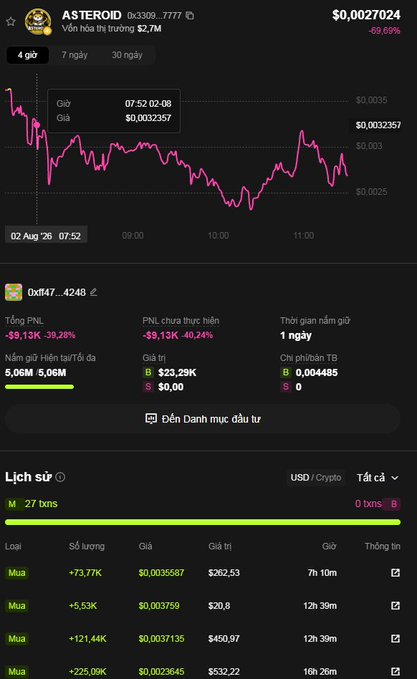 A cryptocurrency tracking screenshot showing ASTEROID (0xd330...7777) with a -9.69% price change, displaying a pink line chart and PNL metrics of -$9.13K (-39.28%).