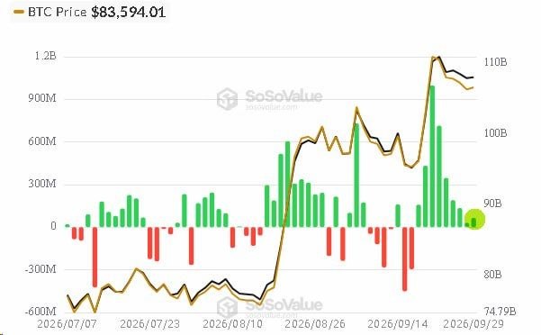 A SoSoValue chart displays BTC Price at $83,594.01 alongside spot ETF inflows (green bars) and outflows (red bars) from July to September 2026, with the price line rising sharply from ~$80B to ~$110B. The chart visually supports the claim of continued ETF inflows, showing a notable surge of green bars in late September reaching approximately $300M+, coinciding with Bitcoin's rally above $100B.