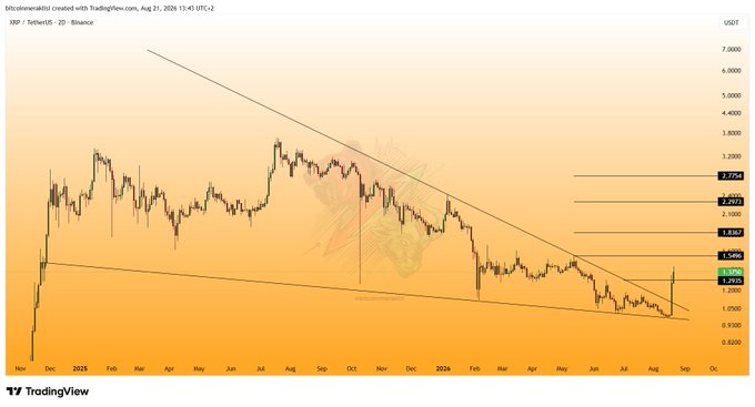 A TradingView 2-day candlestick chart of XRP/USDT on Binance shows a descending channel breakout around the $1.29-$1.54 range, with price currently at $1.57 (Aug 21, 2026), advancing toward targets at $2.27, $2.50, and $2.73, aligning with the post's optimistic outlook on the breakout rally.