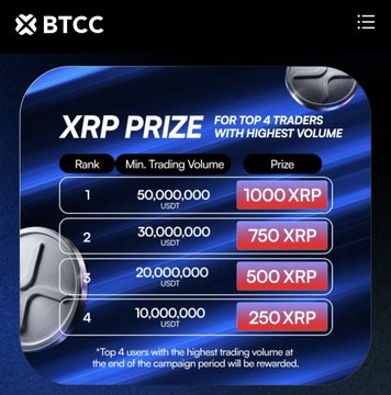 BTCC promotional graphic for an 'XRP PRIZE' competition, listing rewards of 1000, 750, 500, and 250 XRP for the top four traders with the highest trading volume.