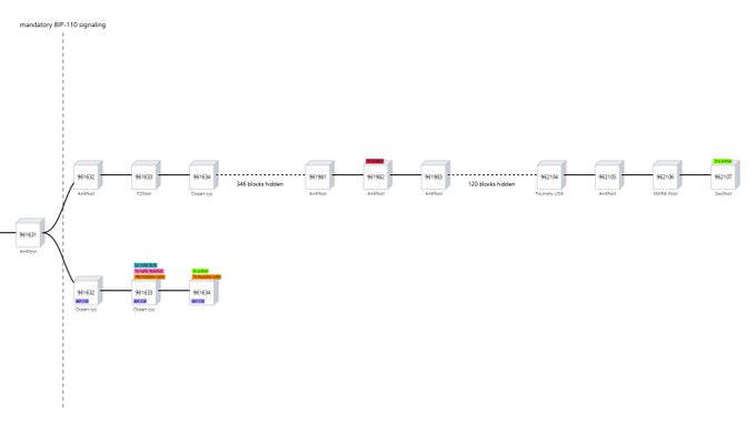 A network diagram illustrating a "mandatory BP-110 signalling" process, showing nodes N1-N12 connected with annotations like "Artificial," "Down-slot," and "24h blocks hidden."