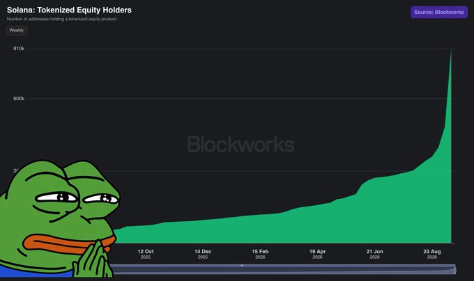 A chart titled 'Solana: Tokenized Equity Holders' from Blockworks showing weekly holder numbers rising sharply to nearly 810k by August 23, 2026, with a sad Pepe the Frog meme overlaid in the bottom left corner.