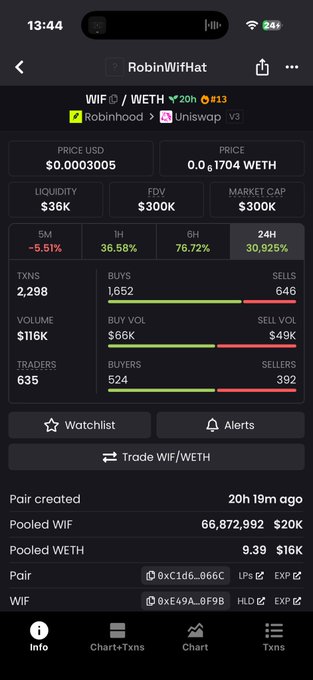 A DexScreener screenshot displays the $WIF/WETH trading pair for RobinWifHat, showing a price of $0.0003005 with a 24H gain of 30,925%, $116K in volume, and 635 traders — illustrating the explosive momentum referenced in the celebratory Telegram post.