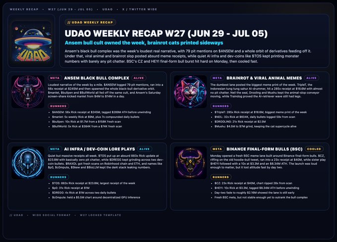 A 'UDAO WEEKLY RECAP W27 (JUN 29 - JUL 05)' social media template highlighting crypto market narratives including Ansem bull cult, Brainrot & viral animal memes, AI INFRA, and Binance final-form bulls.