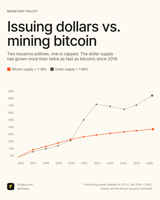 This line graph compares the growth of the dollar supply (up 85%) versus the Bitcoin supply (up 38%) from 2016 to 2026, illustrating the divergence between discretionary monetary policy and Bitcoin's predictable issuance schedule.