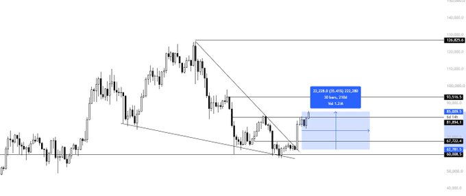 A candlestick chart showing price action with technical analysis markings, including a descending triangle pattern and highlighted trade zone at 102,308.0 with TP at 105,559.9 (2.27%) and SL at 99,063.1 (3.1%).