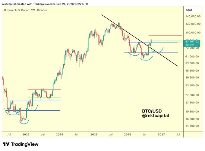 A TradingView chart of Bitcoin / U.S. Dollar (BTC/USD) on the weekly Binance timeframe created by @rektcapital, dated Sep 24, 2026, showing price levels around $73,000 and $83,167.