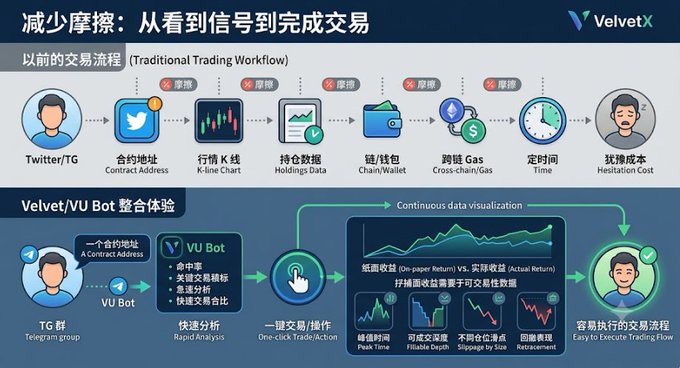 An infographic by VelvetX comparing a traditional crypto trading workflow (with friction points shown as red 'friction' badges across Twitter/Telegram, Contract Address, K-line Chart, Holdings Data, Wallet, Cross-Chain/Gas, Time, and Hesitation Cost) against the streamlined VelvetX/VU Bot experience with Telegram groups, rapid analysis, one-click trade/action, paper return vs. actual return, and easy execution.