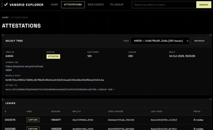 A screenshot of the Vangrid Explorer website showing attestation details for Tree ID #4634 with 280 leaves built on 04 Oct 2026.