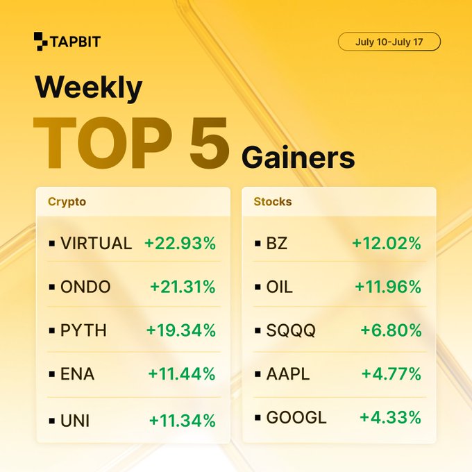 A Tapbit 'Weekly Top 5 Gainers' infographic dated July 10-July 17, listing Crypto gainers (VIRTUAL +22.93%, ONDO +21.31%, PYTH +19.34%, ENA +11.44%, UNI +11.34%) and Stocks gainers (BZ +12.02%, OIL +11.96%, SQQQ +6.80%, AAPL +4.77%, GOOGL +4.33%).
