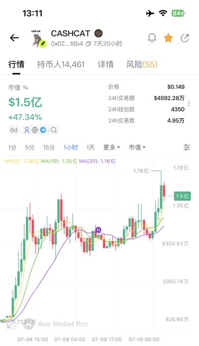 A cryptocurrency chart from Ave Wallet Pro showing CASHCAT token with a market cap of $1.5亿 (150 million), up 47.34%, priced at $0.149, displaying a candlestick chart with MA(5), MA(10), and MA(20) indicators.