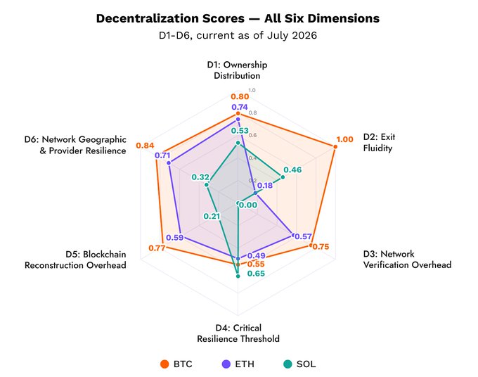 A radar chart titled 'Decentralization Scores — All Six Dimensions' comparing BTC, ETH, and SOL across six metrics (D1-D6) including Ownership Distribution, Exit Fluidity, and Network Verification Overhead, current as of July 2026.