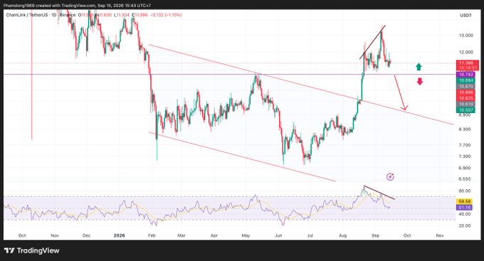 A TradingView candlestick chart for the PHEMEX/USDT pair showing a descending channel pattern with red trendlines and price levels marked at 11.208 and 10.844.